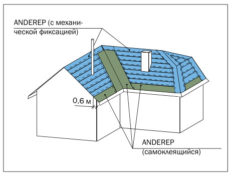 Схема укладки подкладочного ковра